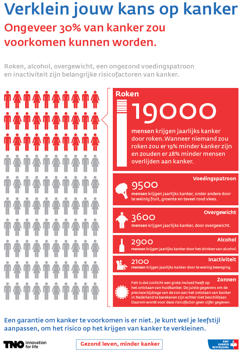 Infographic Verklein je kans op kanker