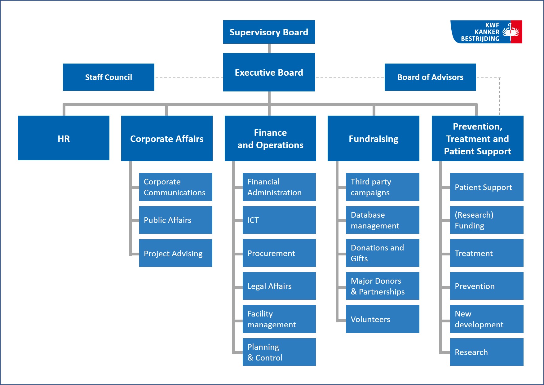 cancer research organisational structure explained