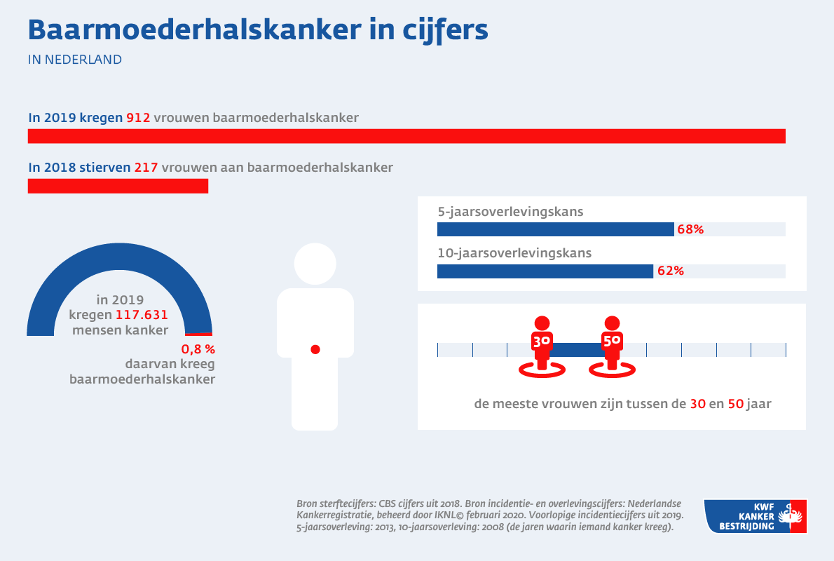 Baarmoederhalskanker | KWF Kankerbestrijding