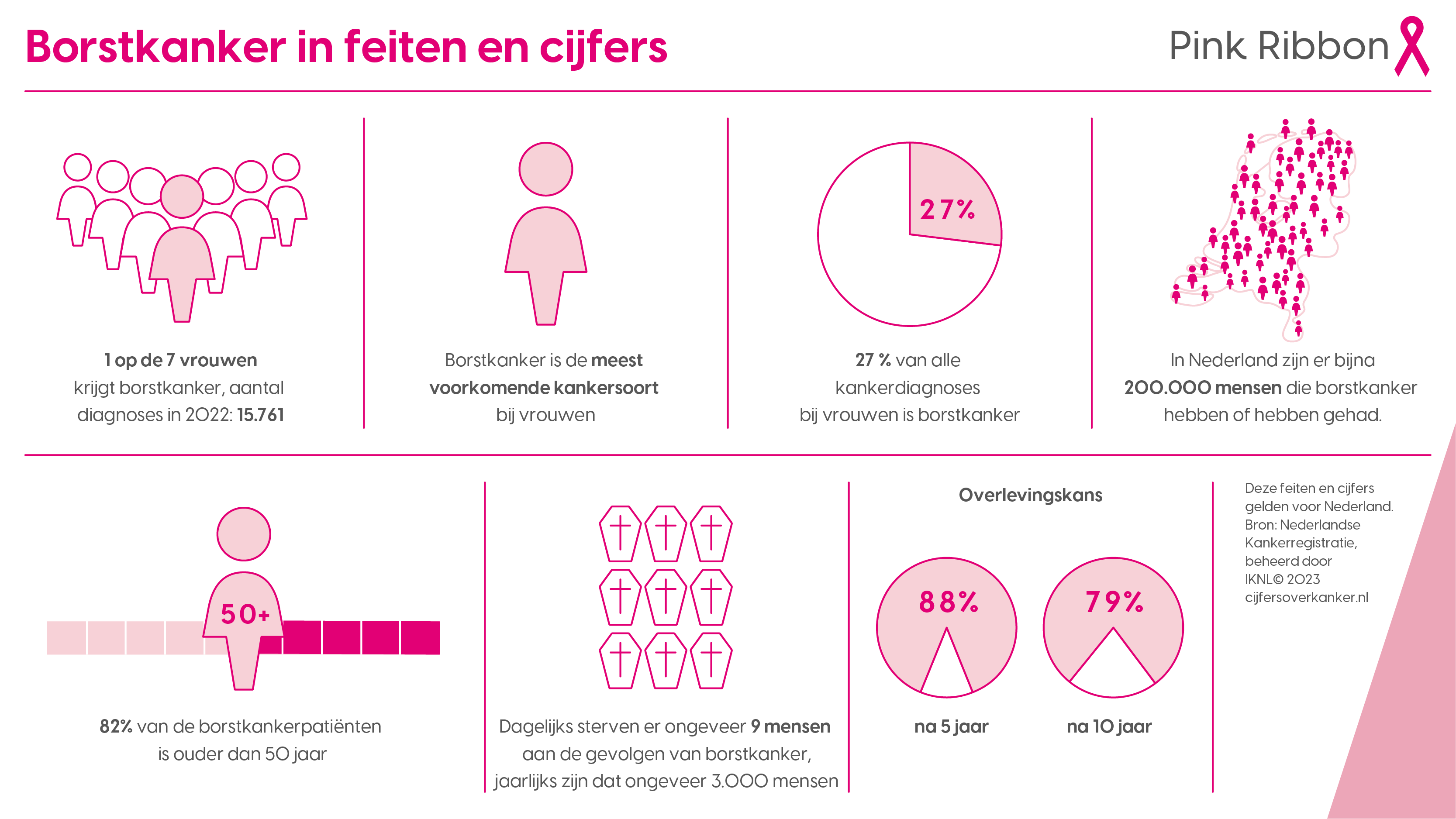 Cijfers borstkanker 2022