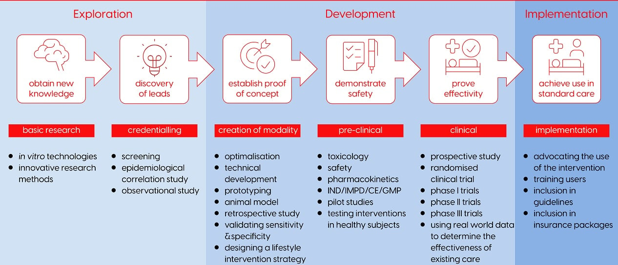 Picture of different research phases
