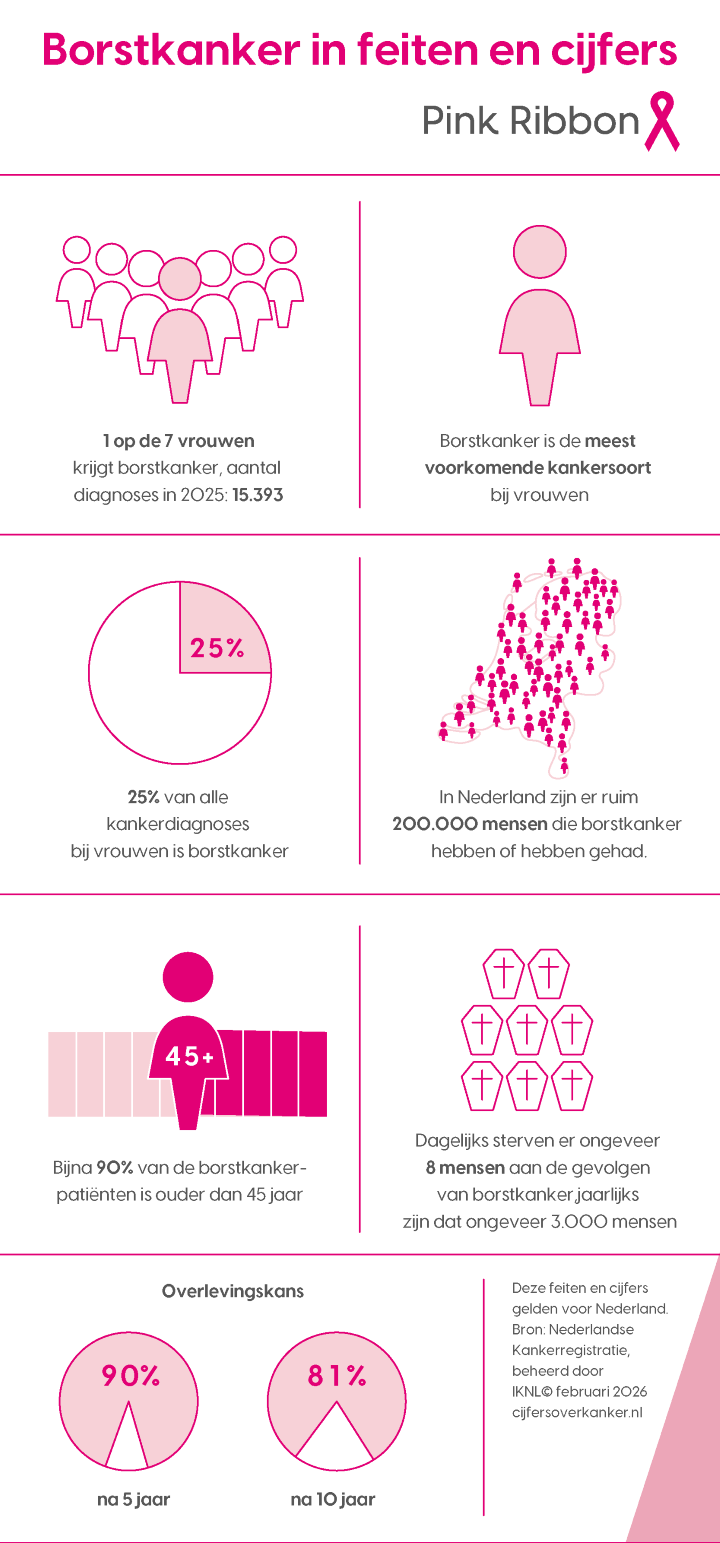 Factsheet met cijfers over borstkanker