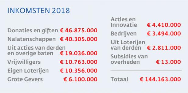 Inkomsten 2018