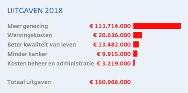 Uitgaven 2018
