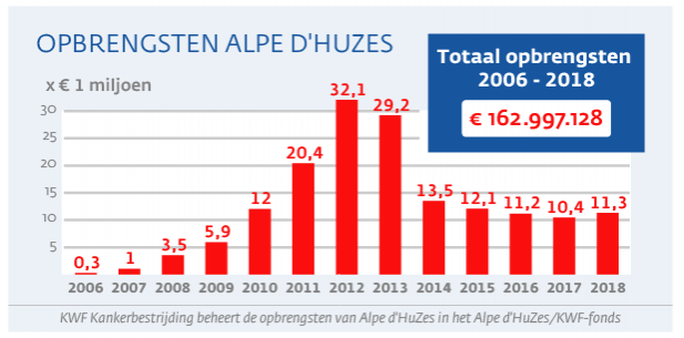 Opbrengsten Alpe d'HuZes