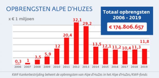 Grafiek opbrengsten Alpe d'HuZes 2006-2019