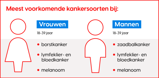 cijfers kankersoorten jong