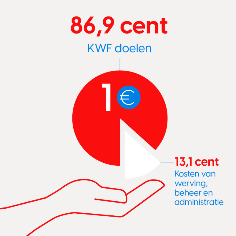 verdeling geef-euro aan kwf in 2024