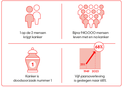 cijfers over kanker