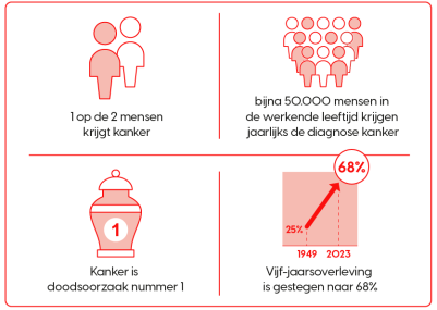 cijfers over kanker en werk