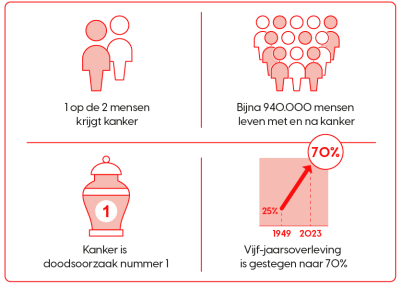cijfers over kanker