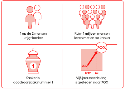 cijfers over kanker