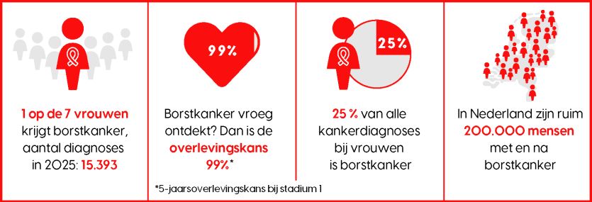 feiten en cijfers over borstkanker