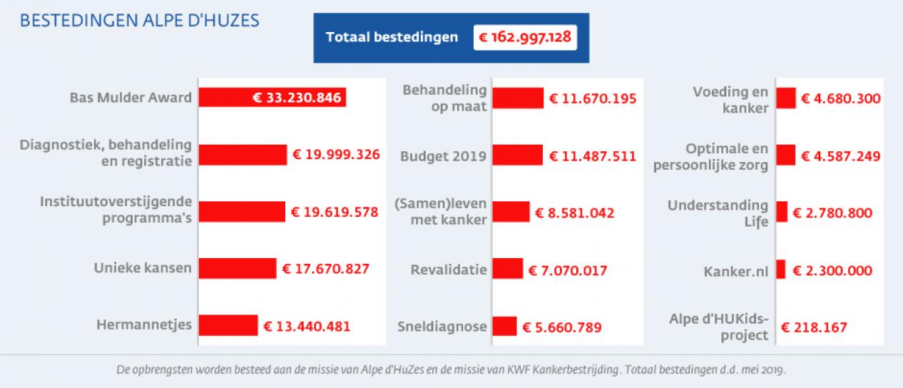 Overzicht van de bestedingen vanuit het Alpe d'HuZes/KWF-fonds.