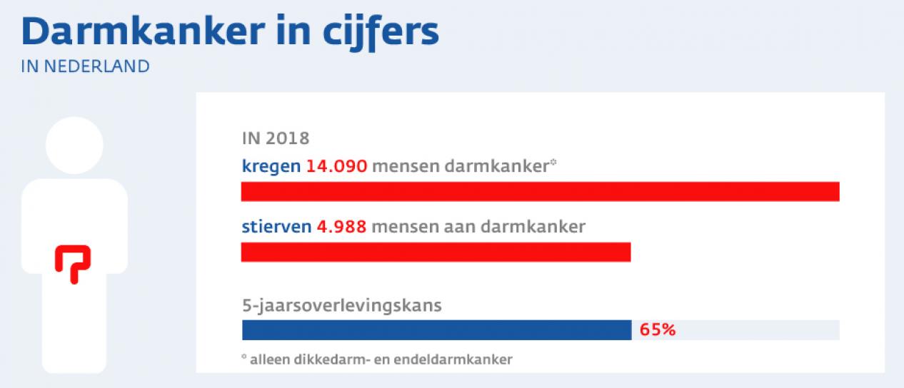Darmkanker in cijfers