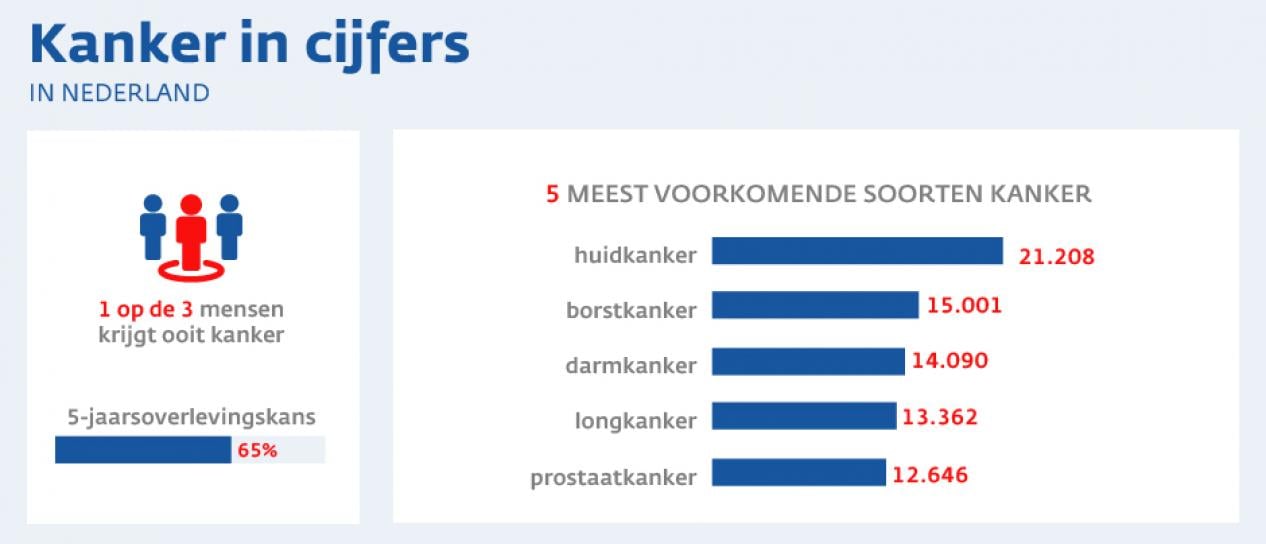 Kanker in cijfers