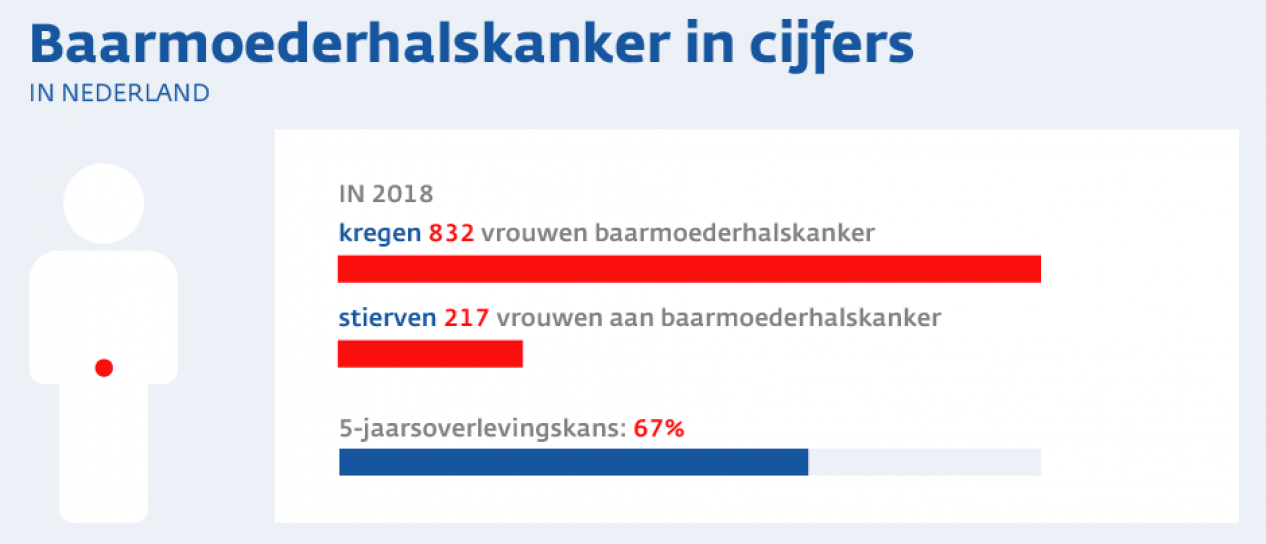 Baarmoederhalskanker in cijfers
