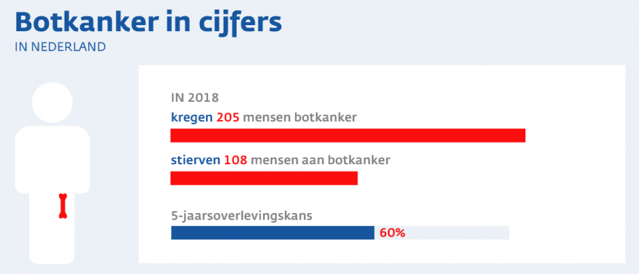 Botkanker in cijfers