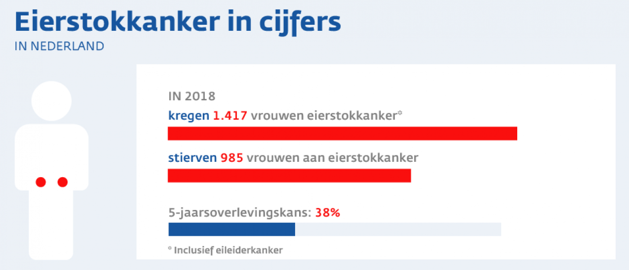 Eierstokkanker in cijfers