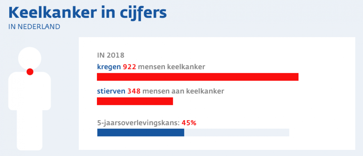Keelkanker in cijfers