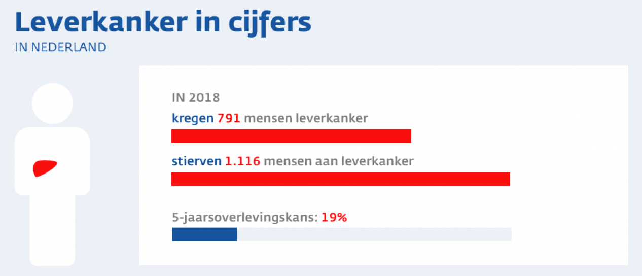 Leverkanker in cijfers