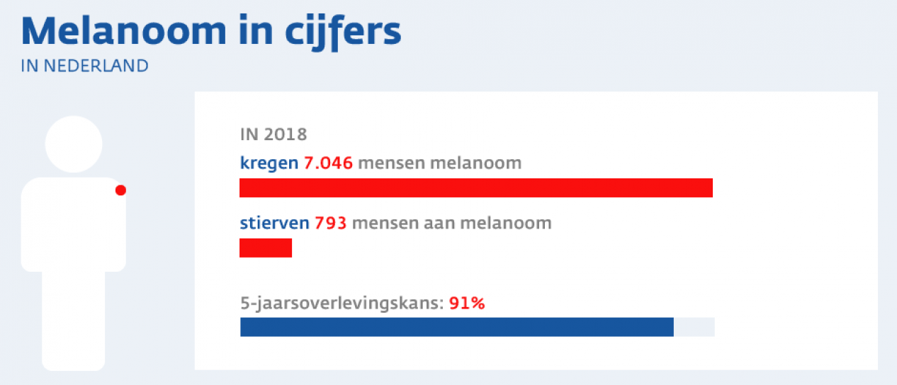 Melanoom in cijfers