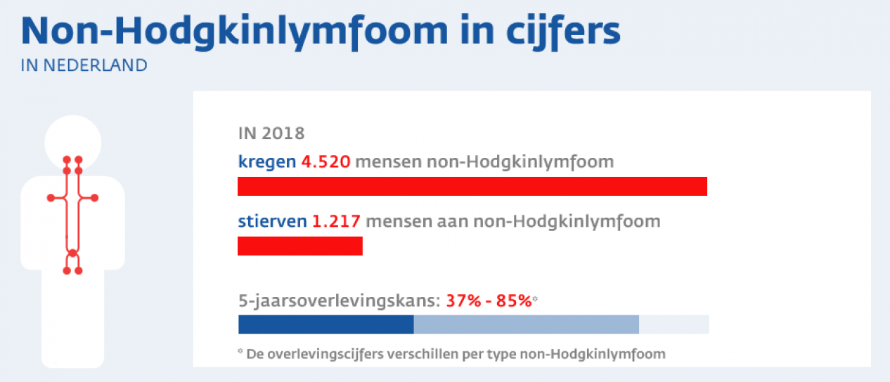 Non-Hodgkinlymfoom in cijfers