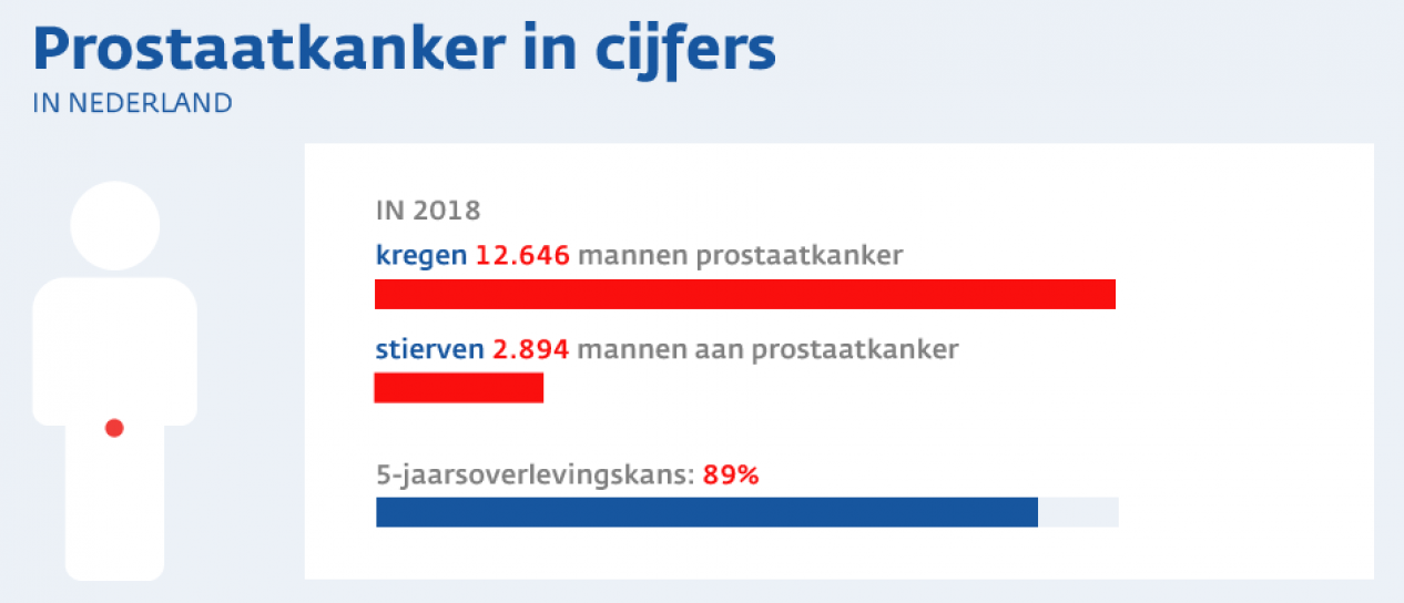 Prostaatkanker in cijfers