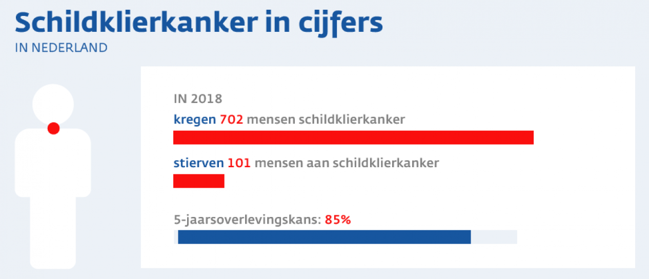 Schildklierkanker in cijfers