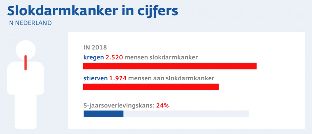 Slokdarmkanker in cijfers