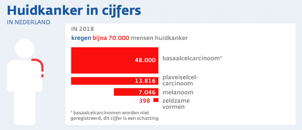Huidkanker in cijfers