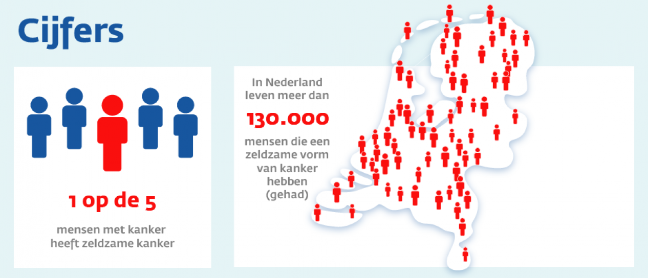 Infographic met feiten en cijfers over zeldzame kanker