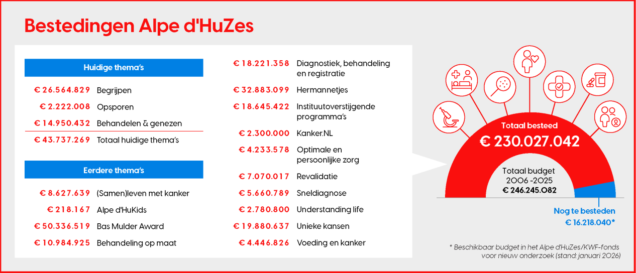 Infographic Bestedingen Alpe d'HuZes - januari 2026