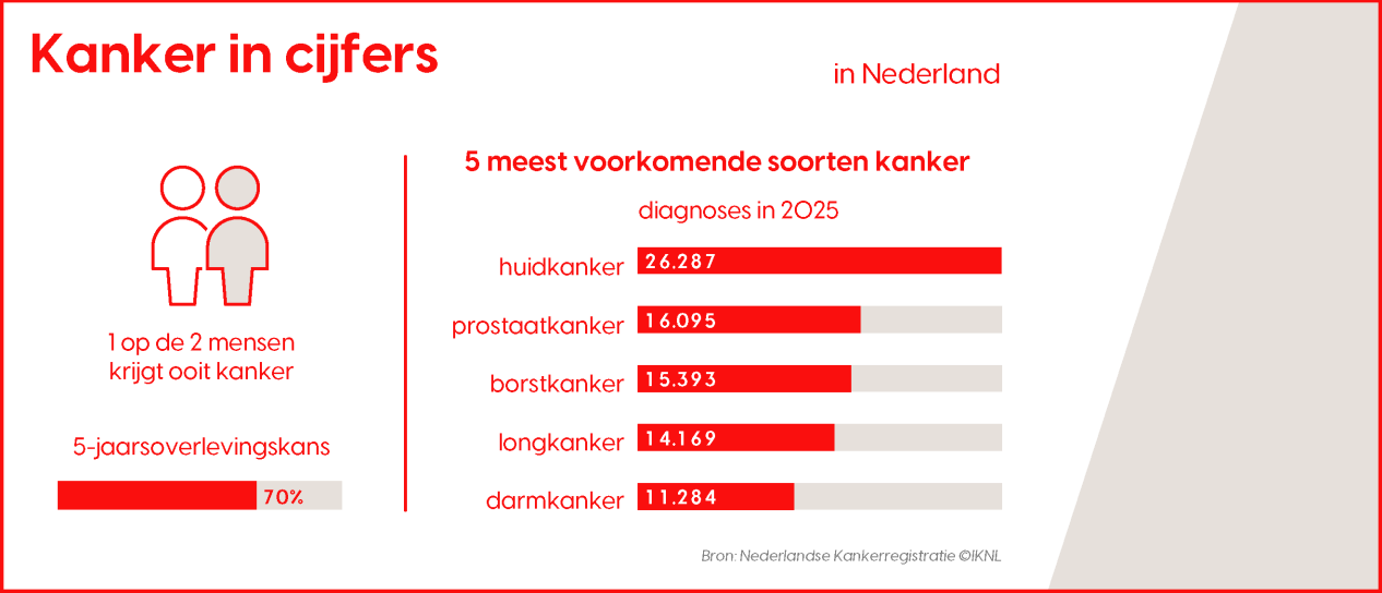 Kanker in cijfers