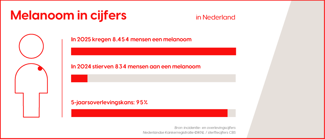 Melanoom in cijfers